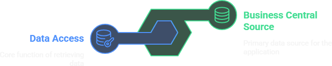 HQ Data Generator Features - Data Access